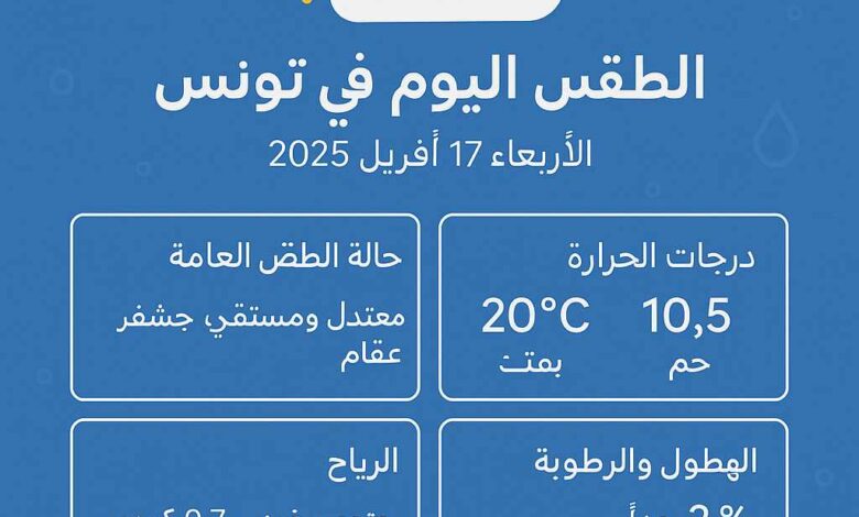 📰 الطقس اليوم في تونس – الأربعاء 17 أفريل 2025 1 483039650 604009609360009 1863372491728981435 n